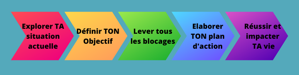 Les 5 phases du coaching